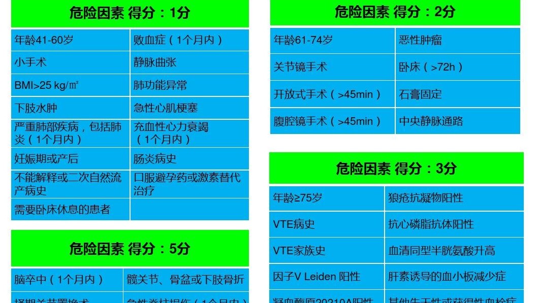 關(guān)于Caprini評(píng)分中惡性腫瘤、化療、中心靜脈置管等概念的界定與評(píng)分