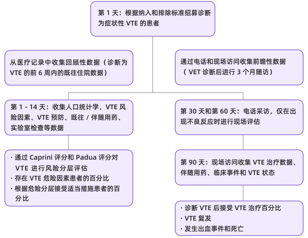 我國住院相關(guān)性VTE并不少見，高風險人群的規(guī)范預防與管理至為重要