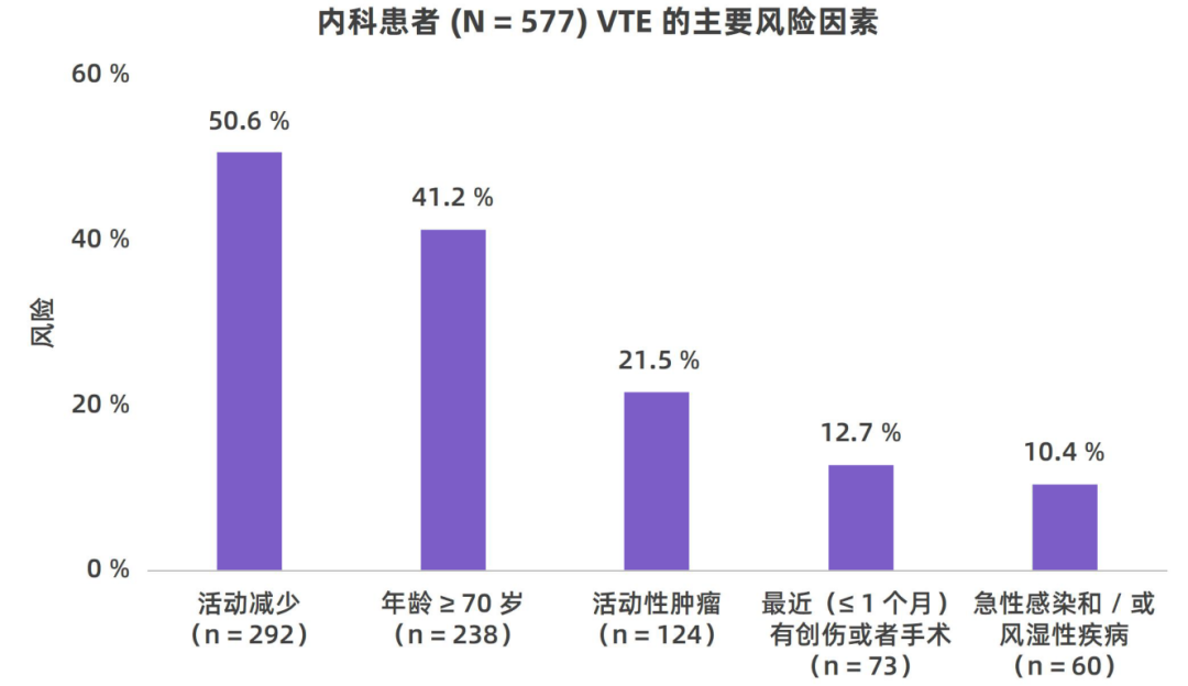 我國住院相關(guān)性VTE并不少見，高風險人群的規(guī)范預防與管理至為重要