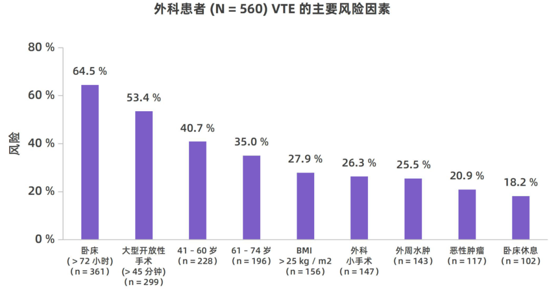 我國住院相關(guān)性VTE并不少見，高風險人群的規(guī)范預防與管理至為重要