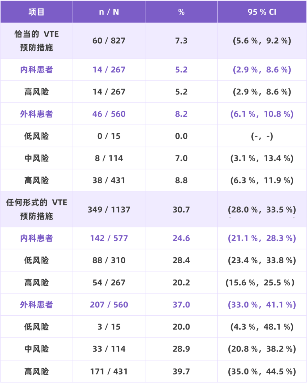 我國住院相關(guān)性VTE并不少見，高風險人群的規(guī)范預防與管理至為重要