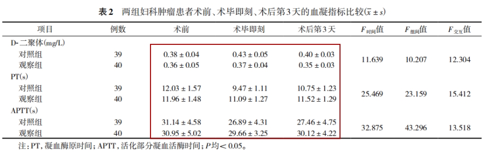 術(shù)中不同物理干預(yù)預(yù)防對婦科腫瘤患者術(shù)后下肢深靜脈血栓發(fā)生的影響