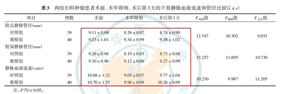術(shù)中不同物理干預(yù)預(yù)防對婦科腫瘤患者術(shù)后下肢深靜脈血栓發(fā)生的影響