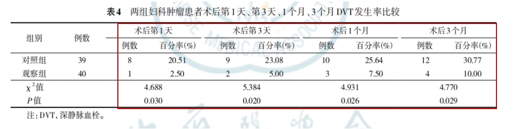 術(shù)中不同物理干預(yù)預(yù)防對婦科腫瘤患者術(shù)后下肢深靜脈血栓發(fā)生的影響